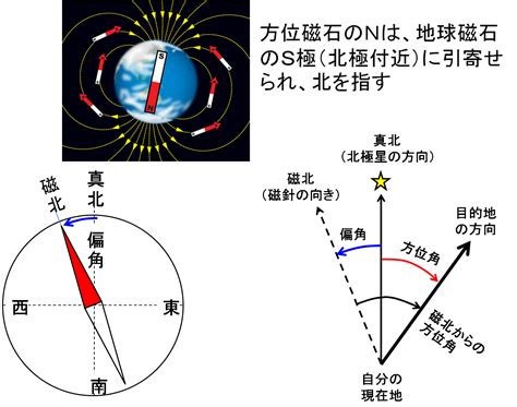 磁方位|簡単でわかりやすい！方位磁石はなぜ北を向く？仕組みや地球の。